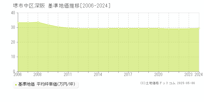 堺市中区深阪の基準地価推移グラフ 