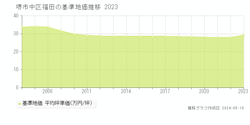 堺市中区福田の基準地価推移グラフ 