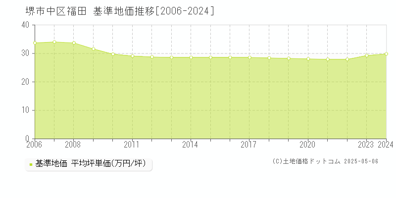 福田(堺市中区)の基準地価推移グラフ(坪単価)[2006-2024年]