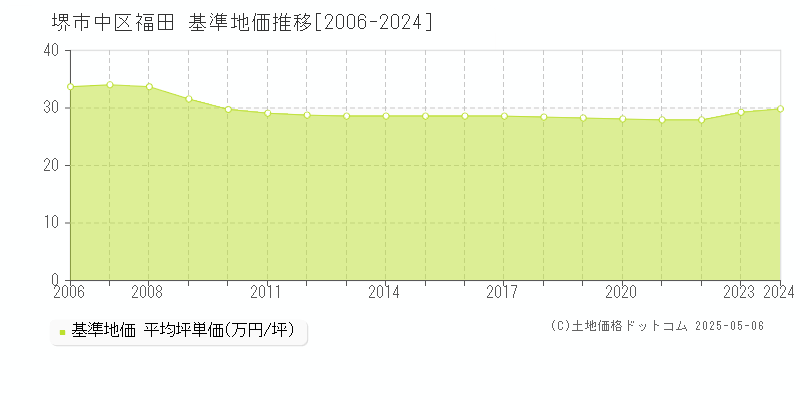 堺市中区福田の基準地価推移グラフ 