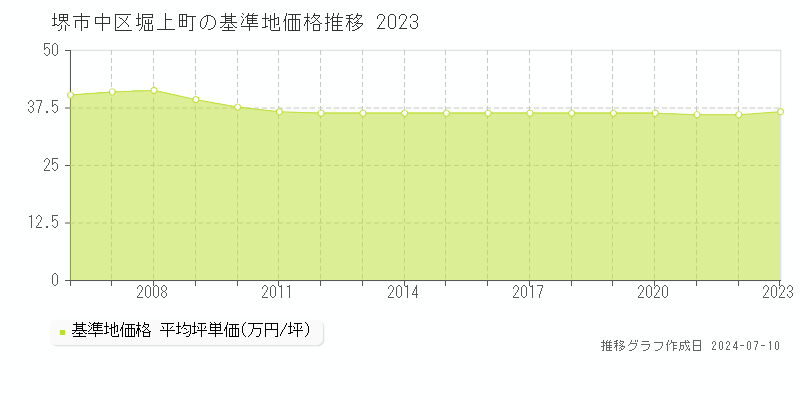 堺市中区堀上町の基準地価推移グラフ 
