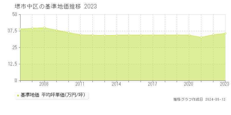 堺市中区全域の基準地価推移グラフ 