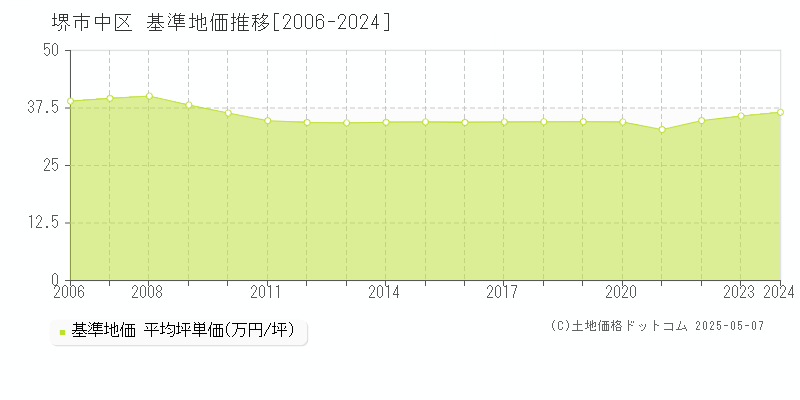 堺市中区(大阪府)の基準地価推移グラフ(坪単価)[2006-2024年]