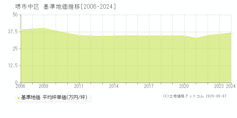 堺市中区全域の基準地価推移グラフ 