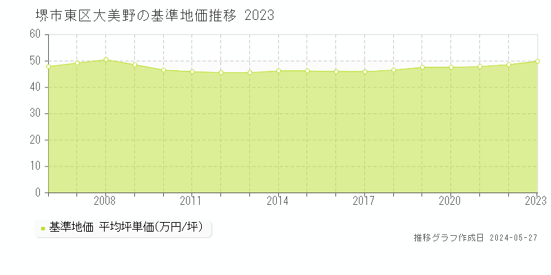 堺市東区大美野の基準地価推移グラフ 