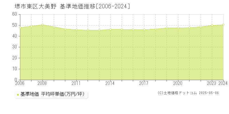 大美野(堺市東区)の基準地価推移グラフ(坪単価)[2006-2024年]