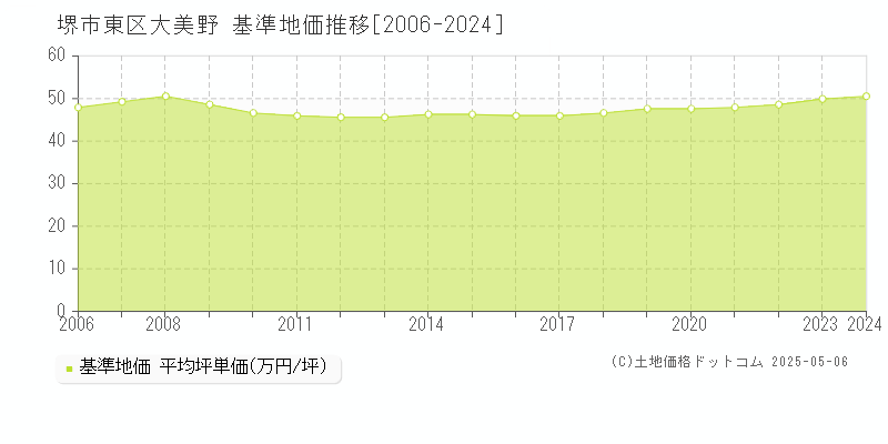 堺市東区大美野の基準地価推移グラフ 