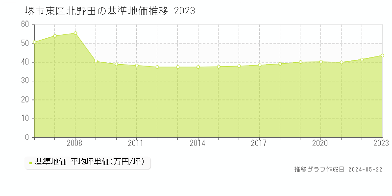 堺市東区北野田の基準地価推移グラフ 