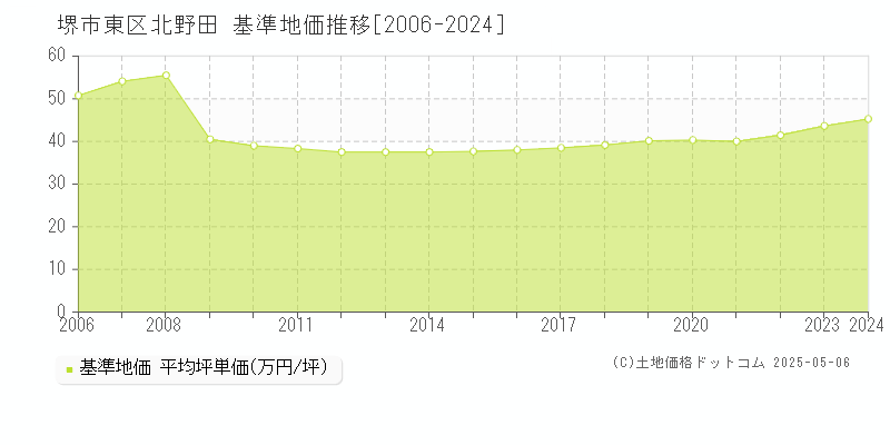 北野田(堺市東区)の基準地価推移グラフ(坪単価)[2006-2024年]