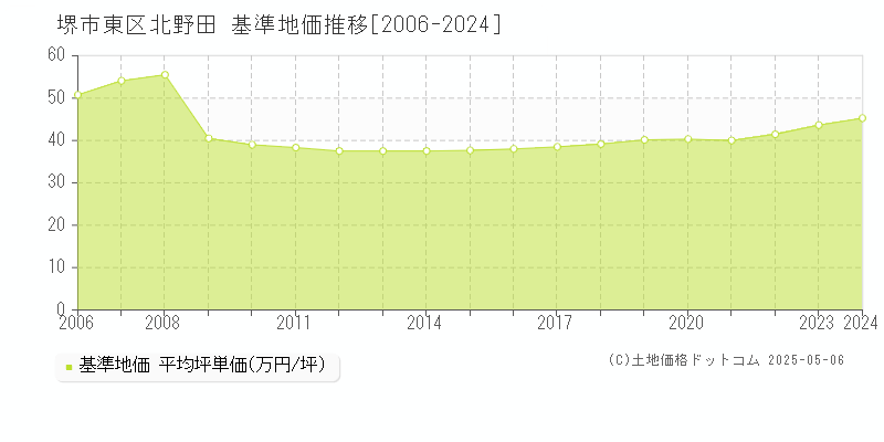 堺市東区北野田の基準地価推移グラフ 