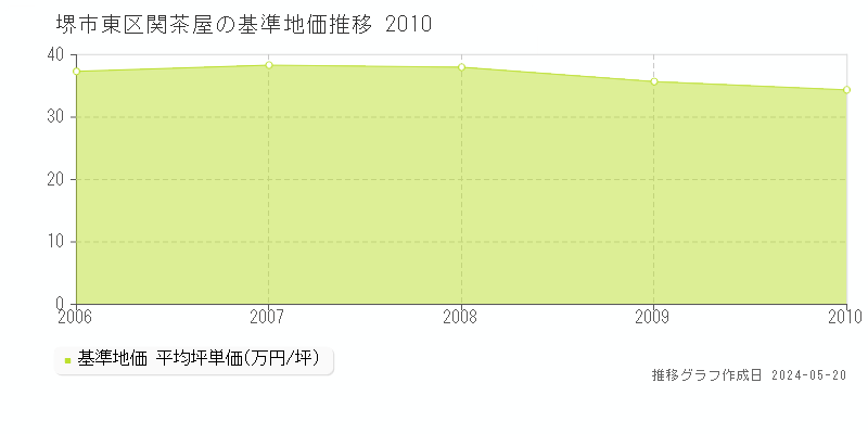 堺市東区関茶屋の基準地価推移グラフ 