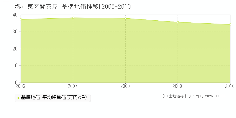関茶屋(堺市東区)の基準地価推移グラフ(坪単価)[2006-2010年]