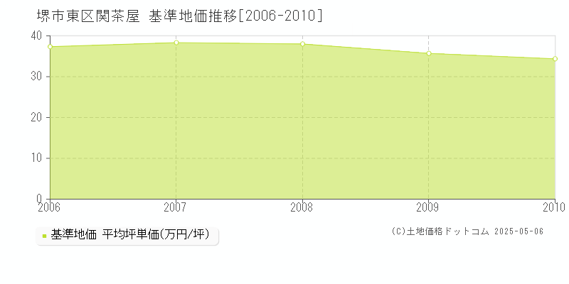 堺市東区関茶屋の基準地価推移グラフ 