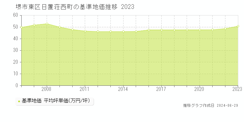 堺市東区日置荘西町の基準地価推移グラフ 
