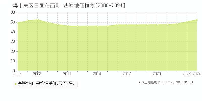 堺市東区日置荘西町の基準地価推移グラフ 