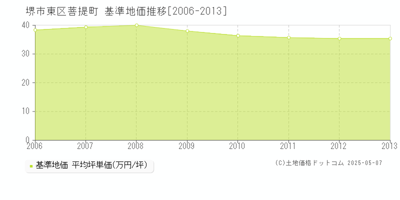 菩提町(堺市東区)の基準地価推移グラフ(坪単価)[2006-2013年]
