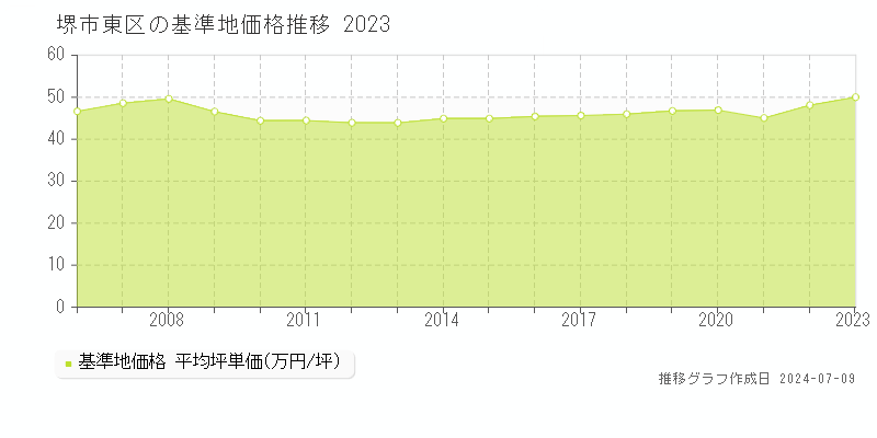 堺市東区の基準地価推移グラフ 