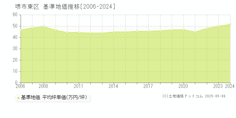 堺市東区(大阪府)の基準地価推移グラフ(坪単価)[2006-2024年]