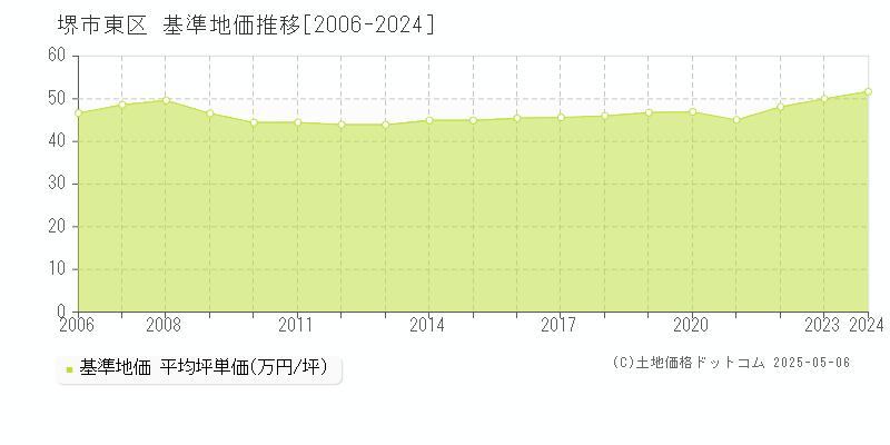 堺市東区の基準地価推移グラフ 