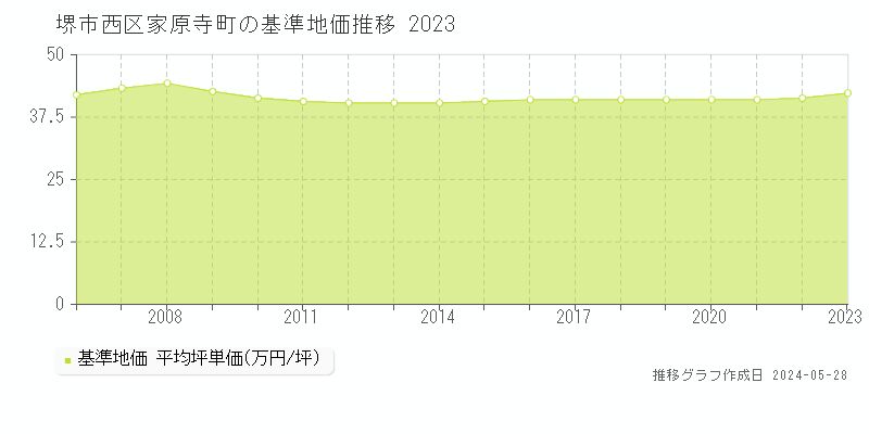 堺市西区家原寺町の基準地価推移グラフ 