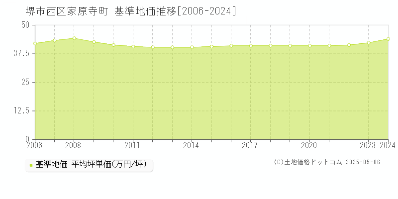 家原寺町(堺市西区)の基準地価推移グラフ(坪単価)[2006-2024年]