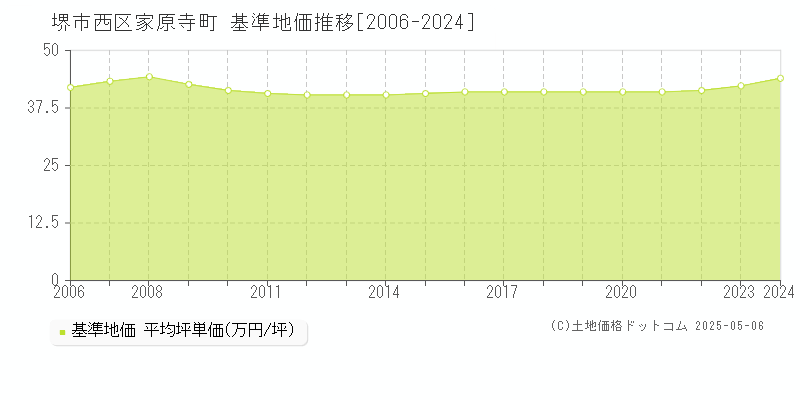 堺市西区家原寺町の基準地価推移グラフ 