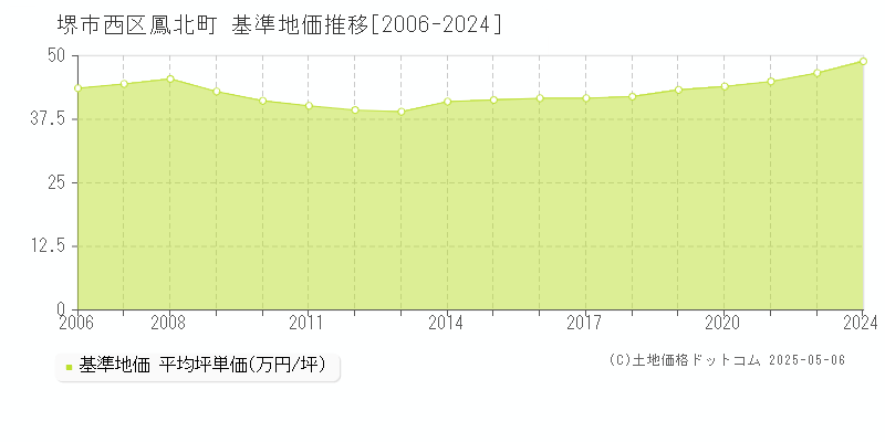 堺市西区鳳北町の基準地価推移グラフ 