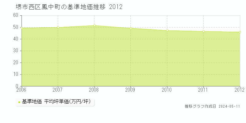 堺市西区鳳中町の基準地価推移グラフ 