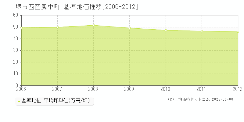 鳳中町(堺市西区)の基準地価推移グラフ(坪単価)[2006-2012年]