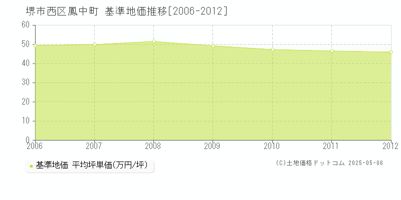 堺市西区鳳中町の基準地価推移グラフ 