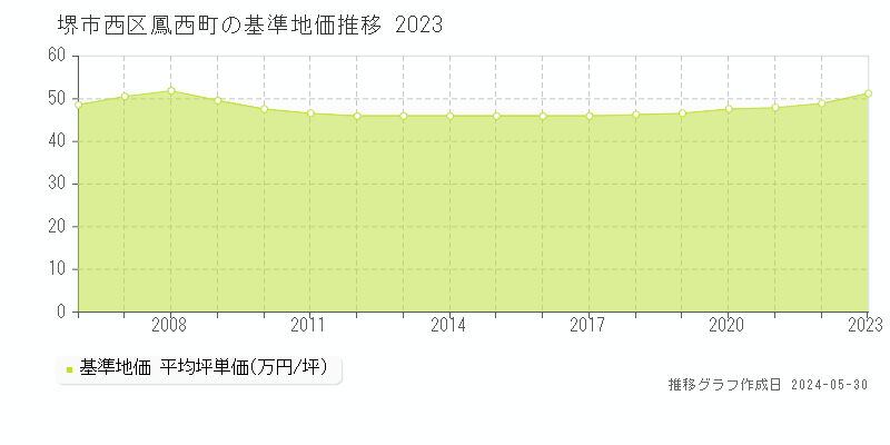 堺市西区鳳西町の基準地価推移グラフ 