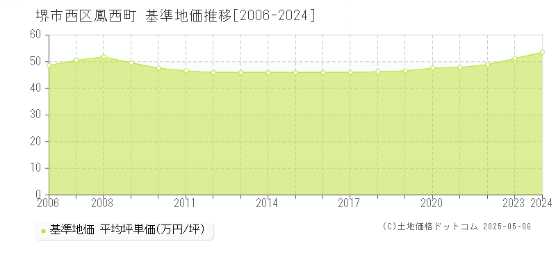鳳西町(堺市西区)の基準地価推移グラフ(坪単価)[2006-2024年]