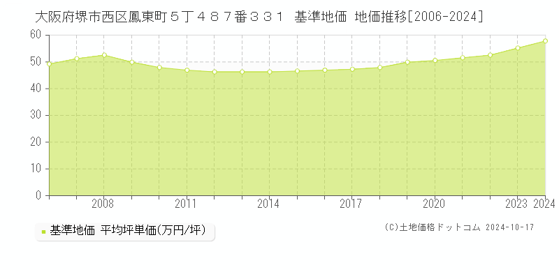 大阪府堺市西区鳳東町５丁４８７番３３１ 基準地価 地価推移[2006-2024]