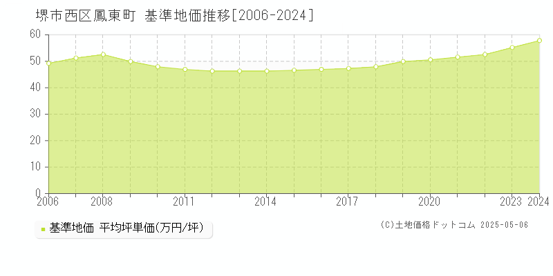 鳳東町(堺市西区)の基準地価推移グラフ(坪単価)[2006-2024年]