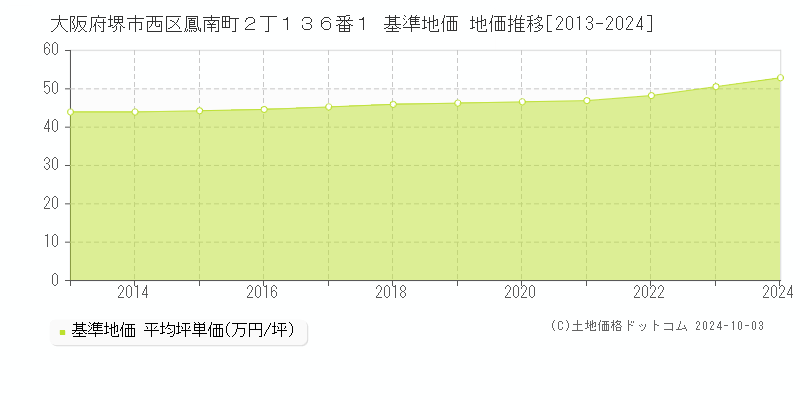 大阪府堺市西区鳳南町２丁１３６番１ 基準地価 地価推移[2013-2024]