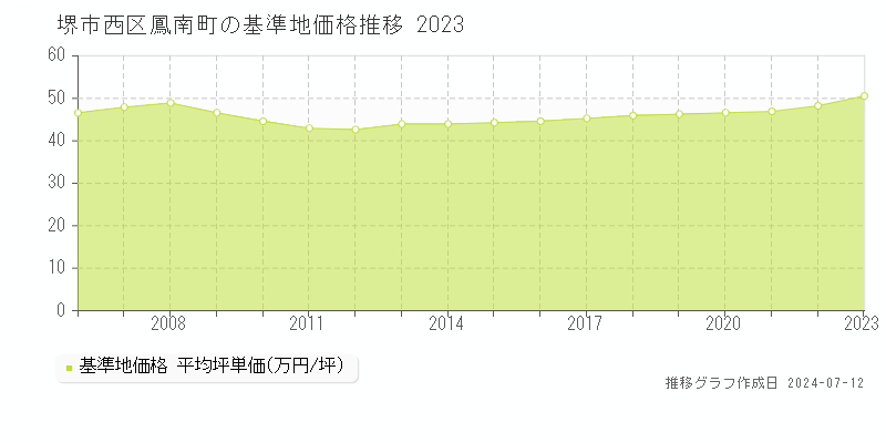 堺市西区鳳南町の基準地価推移グラフ 
