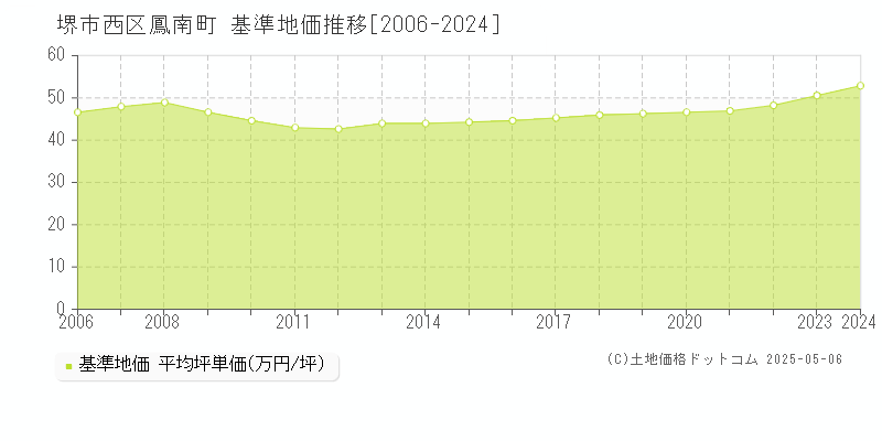 鳳南町(堺市西区)の基準地価推移グラフ(坪単価)[2006-2024年]