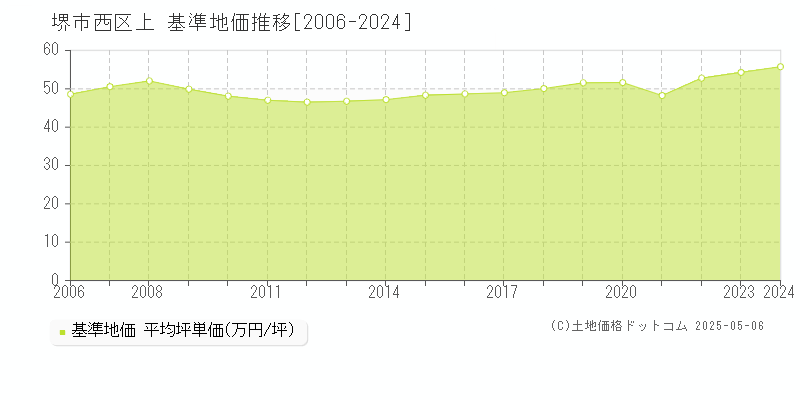 上(堺市西区)の基準地価推移グラフ(坪単価)[2006-2024年]