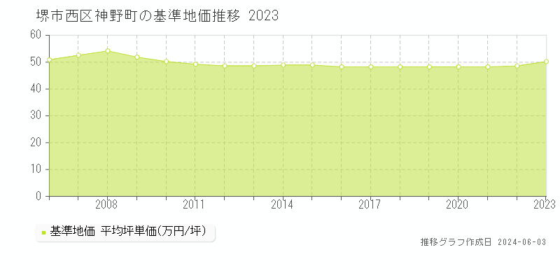 堺市西区神野町の基準地価推移グラフ 