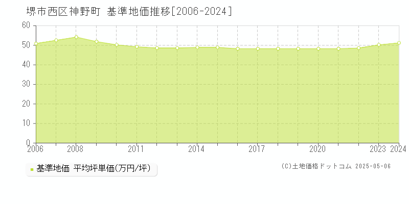 神野町(堺市西区)の基準地価推移グラフ(坪単価)[2006-2024年]