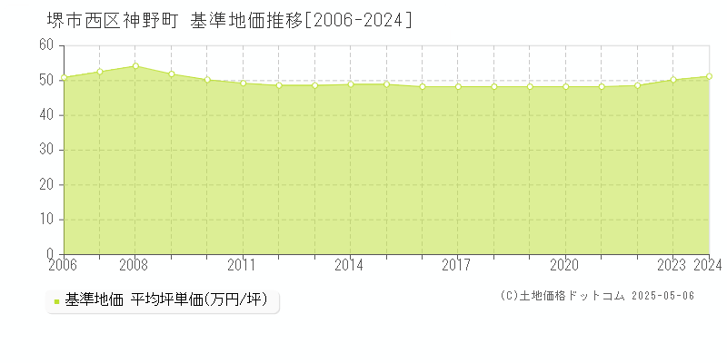 堺市西区神野町の基準地価推移グラフ 