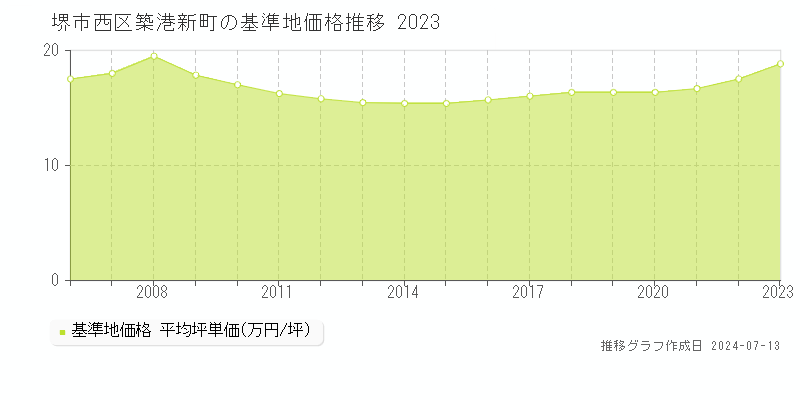 堺市西区築港新町の基準地価推移グラフ 