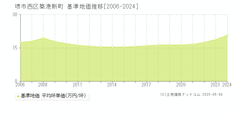 築港新町(堺市西区)の基準地価推移グラフ(坪単価)[2006-2024年]