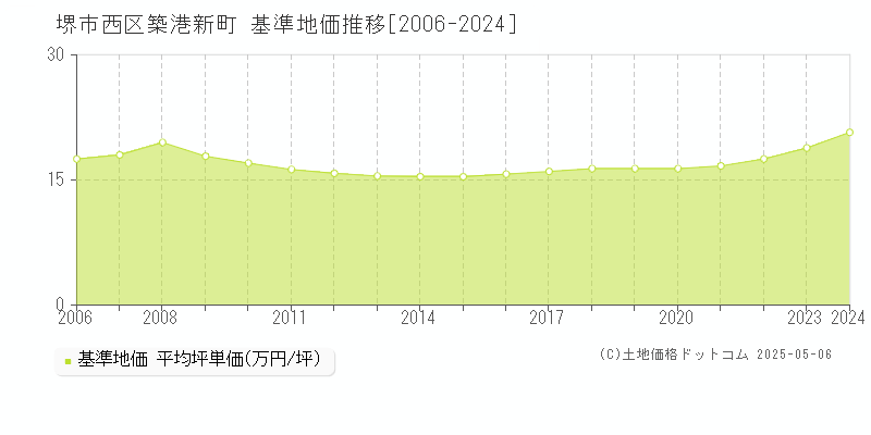 堺市西区築港新町の基準地価推移グラフ 