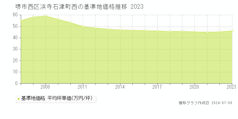 堺市西区浜寺石津町西の基準地価推移グラフ 