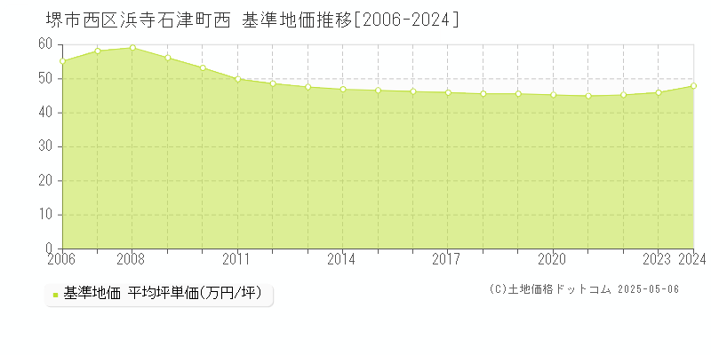 浜寺石津町西(堺市西区)の基準地価推移グラフ(坪単価)[2006-2024年]