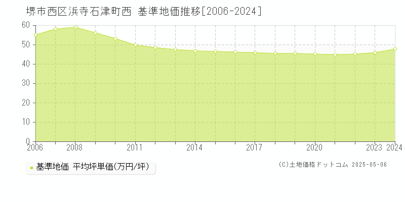 堺市西区浜寺石津町西の基準地価推移グラフ 