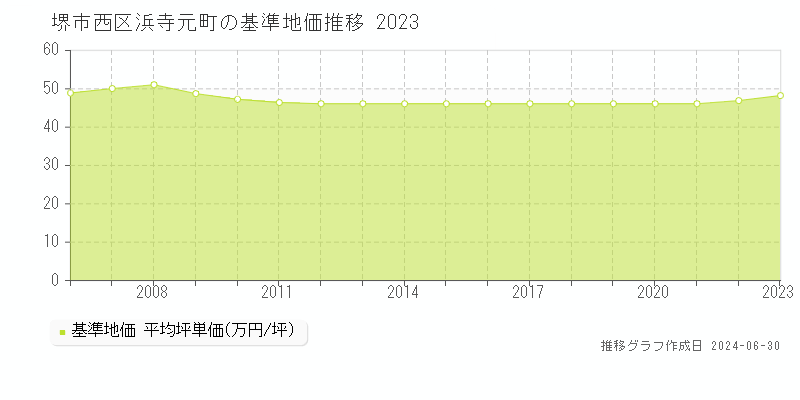 堺市西区浜寺元町の基準地価推移グラフ 