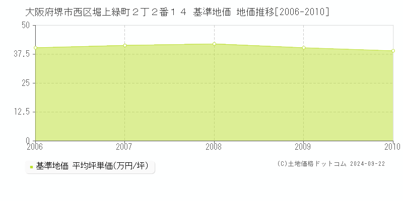 大阪府堺市西区堀上緑町２丁２番１４ 基準地価 地価推移[2006-2010]