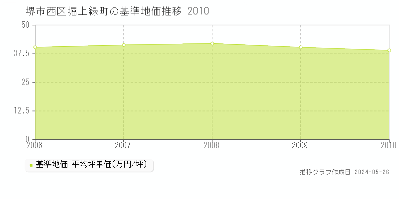 堺市西区堀上緑町の基準地価推移グラフ 